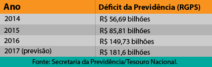 Reforma da Previdência